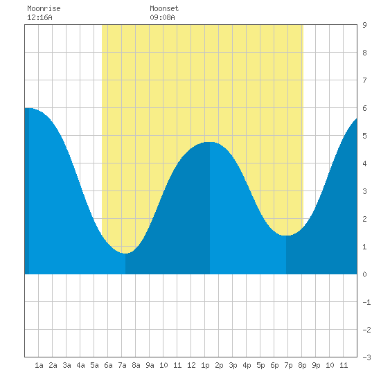 North Secaucus tide chart for Saturday, May 17, 2025