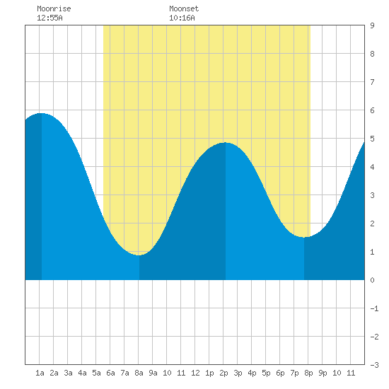North Secaucus tide chart for Sunday, May 18, 2025