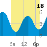 North Secaucus tide chart for Sunday, May 18, 2025