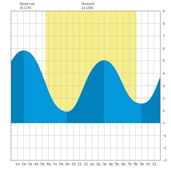 North Secaucus tide chart for Monday, May 19, 2025
