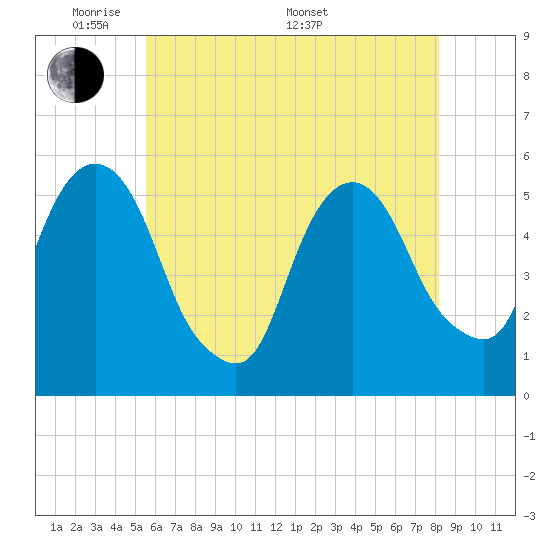 North Secaucus tide chart for Tuesday, May 20, 2025
