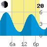North Secaucus tide chart for Tuesday, May 20, 2025