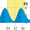North Secaucus tide chart for Wednesday, May 21, 2025