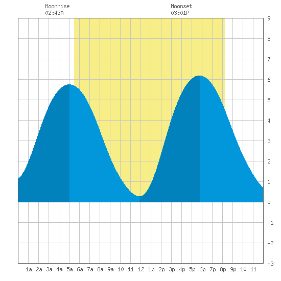 North Secaucus tide chart for Thursday, May 22, 2025