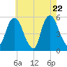 North Secaucus tide chart for Thursday, May 22, 2025