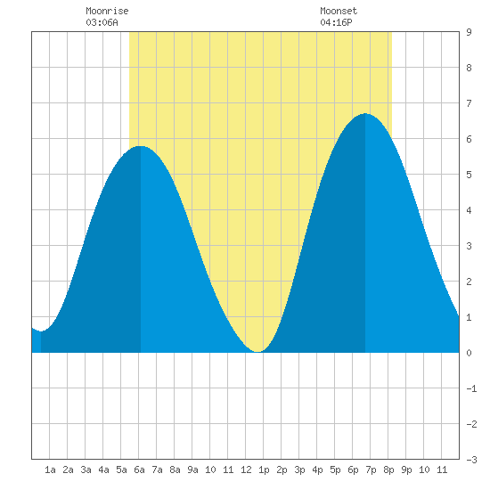 North Secaucus tide chart for Friday, May 23, 2025