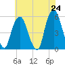 North Secaucus tide chart for Saturday, May 24, 2025