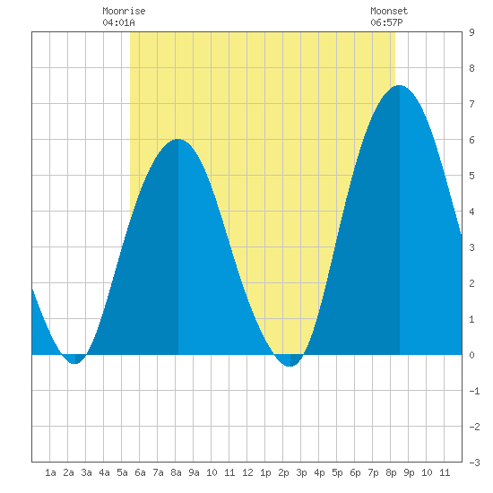 North Secaucus tide chart for Sunday, May 25, 2025