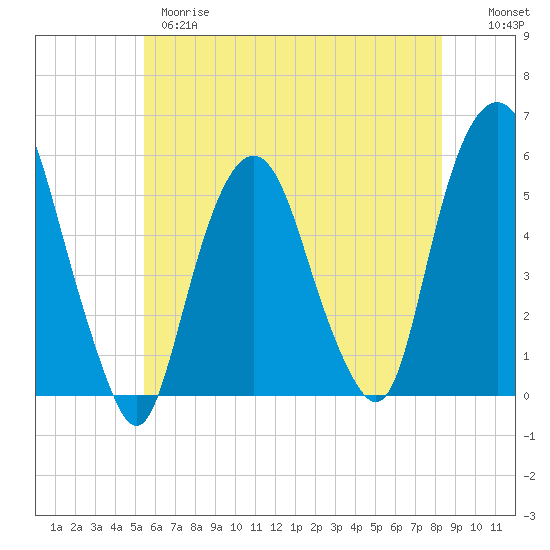 North Secaucus tide chart for Wednesday, May 28, 2025