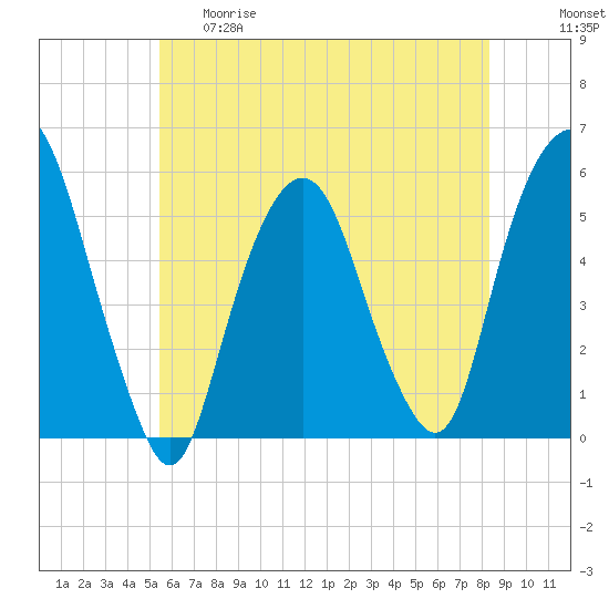 North Secaucus tide chart for Thursday, May 29, 2025