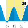 North Secaucus tide chart for Thursday, May 29, 2025