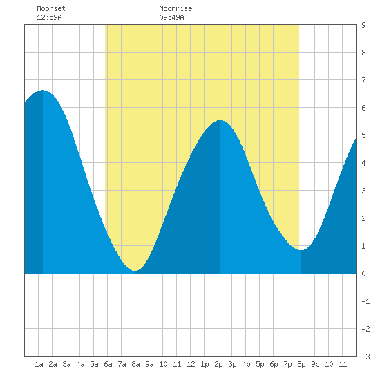 North Secaucus tide chart for Friday, May 2, 2025
