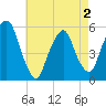 North Secaucus tide chart for Friday, May 2, 2025