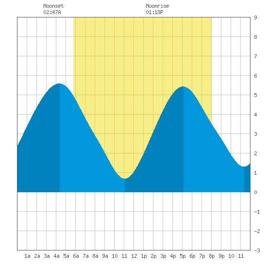 North Secaucus tide chart for Monday, May 5, 2025