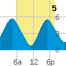 North Secaucus tide chart for Monday, May 5, 2025