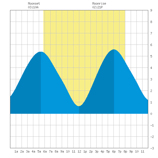 North Secaucus tide chart for Tuesday, May 6, 2025
