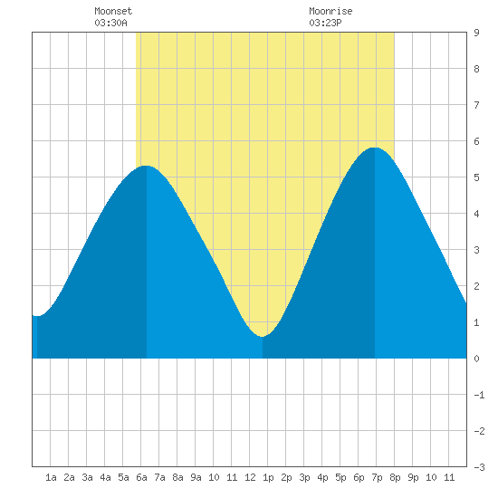 North Secaucus tide chart for Wednesday, May 7, 2025