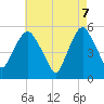 North Secaucus tide chart for Wednesday, May 7, 2025