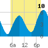 North Secaucus tide chart for Tuesday, June 10, 2025