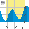 North Secaucus tide chart for Wednesday, June 11, 2025
