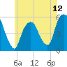 North Secaucus tide chart for Thursday, June 12, 2025