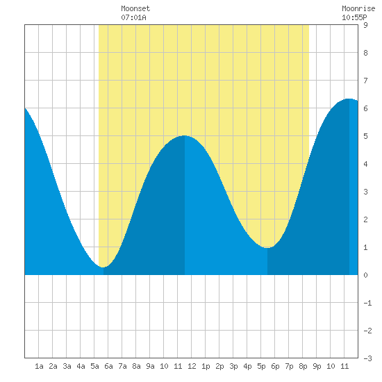North Secaucus tide chart for Friday, June 13, 2025