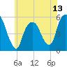 North Secaucus tide chart for Friday, June 13, 2025