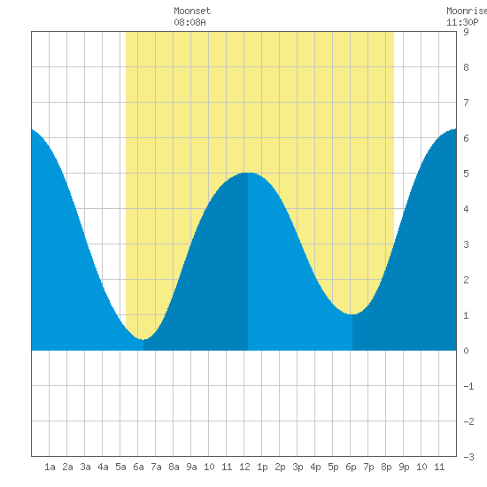North Secaucus tide chart for Saturday, June 14, 2025