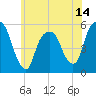 North Secaucus tide chart for Saturday, June 14, 2025