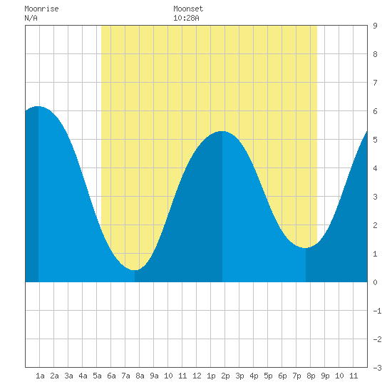 North Secaucus tide chart for Monday, June 16, 2025