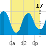 North Secaucus tide chart for Tuesday, June 17, 2025