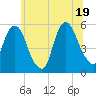 North Secaucus tide chart for Thursday, June 19, 2025
