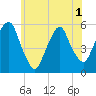 North Secaucus tide chart for Sunday, June 1, 2025