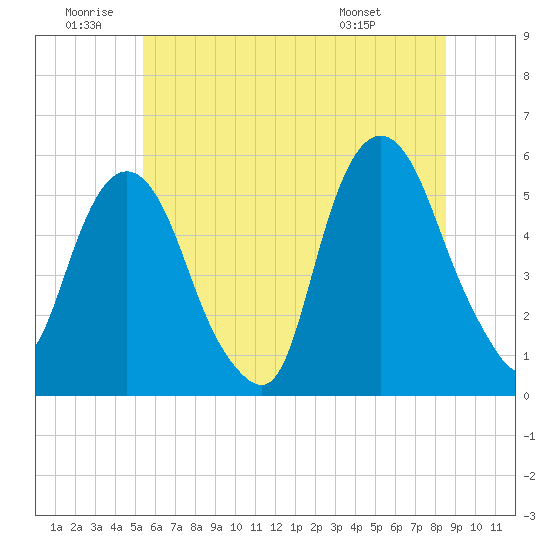 North Secaucus tide chart for Friday, June 20, 2025