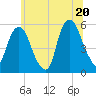 North Secaucus tide chart for Friday, June 20, 2025