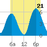 North Secaucus tide chart for Saturday, June 21, 2025