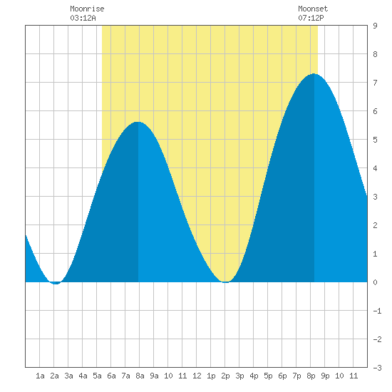 North Secaucus tide chart for Monday, June 23, 2025