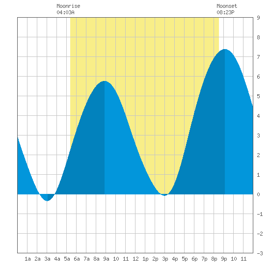 North Secaucus tide chart for Tuesday, June 24, 2025
