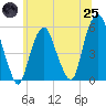 North Secaucus tide chart for Wednesday, June 25, 2025