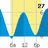 North Secaucus tide chart for Friday, June 27, 2025