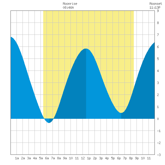 North Secaucus tide chart for Saturday, June 28, 2025
