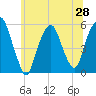 North Secaucus tide chart for Saturday, June 28, 2025