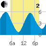 North Secaucus tide chart for Monday, June 2, 2025