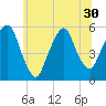 North Secaucus tide chart for Monday, June 30, 2025