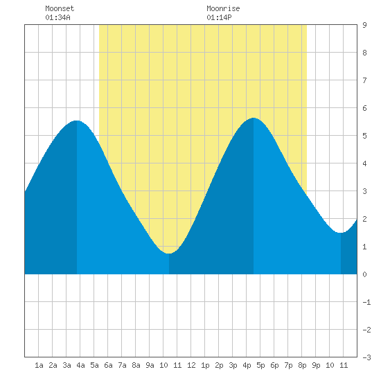 North Secaucus tide chart for Tuesday, June 3, 2025