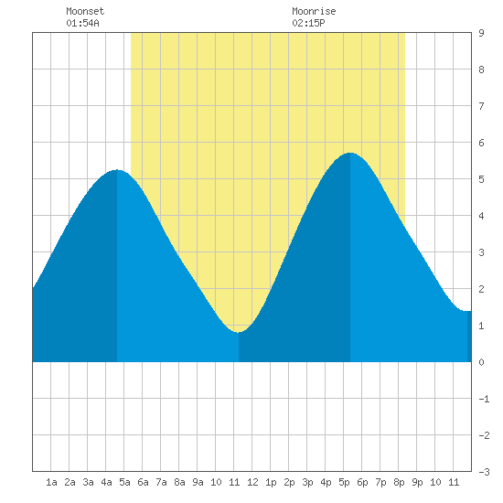North Secaucus tide chart for Wednesday, June 4, 2025