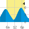 North Secaucus tide chart for Wednesday, June 4, 2025
