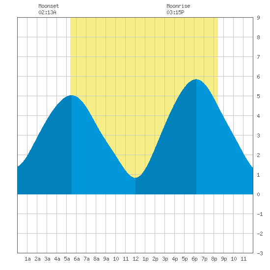 North Secaucus tide chart for Thursday, June 5, 2025