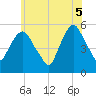North Secaucus tide chart for Thursday, June 5, 2025