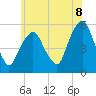 North Secaucus tide chart for Sunday, June 8, 2025